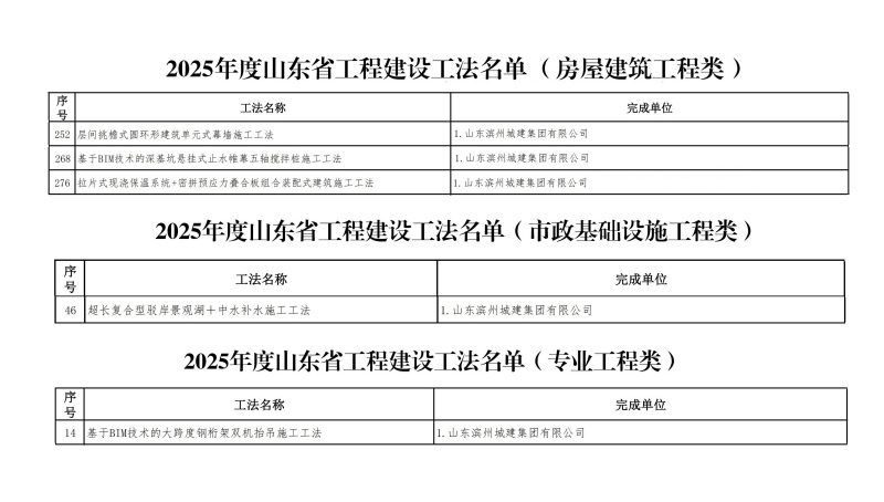 1758701401248055784.jpg 喜報!濱州城建獲評5項山東省工程建設工法(1).jpg